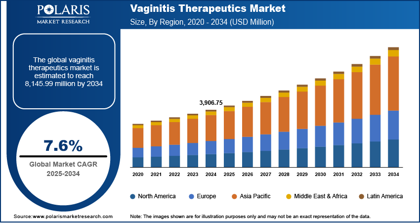 Vaginitis Therapeutics Market Size